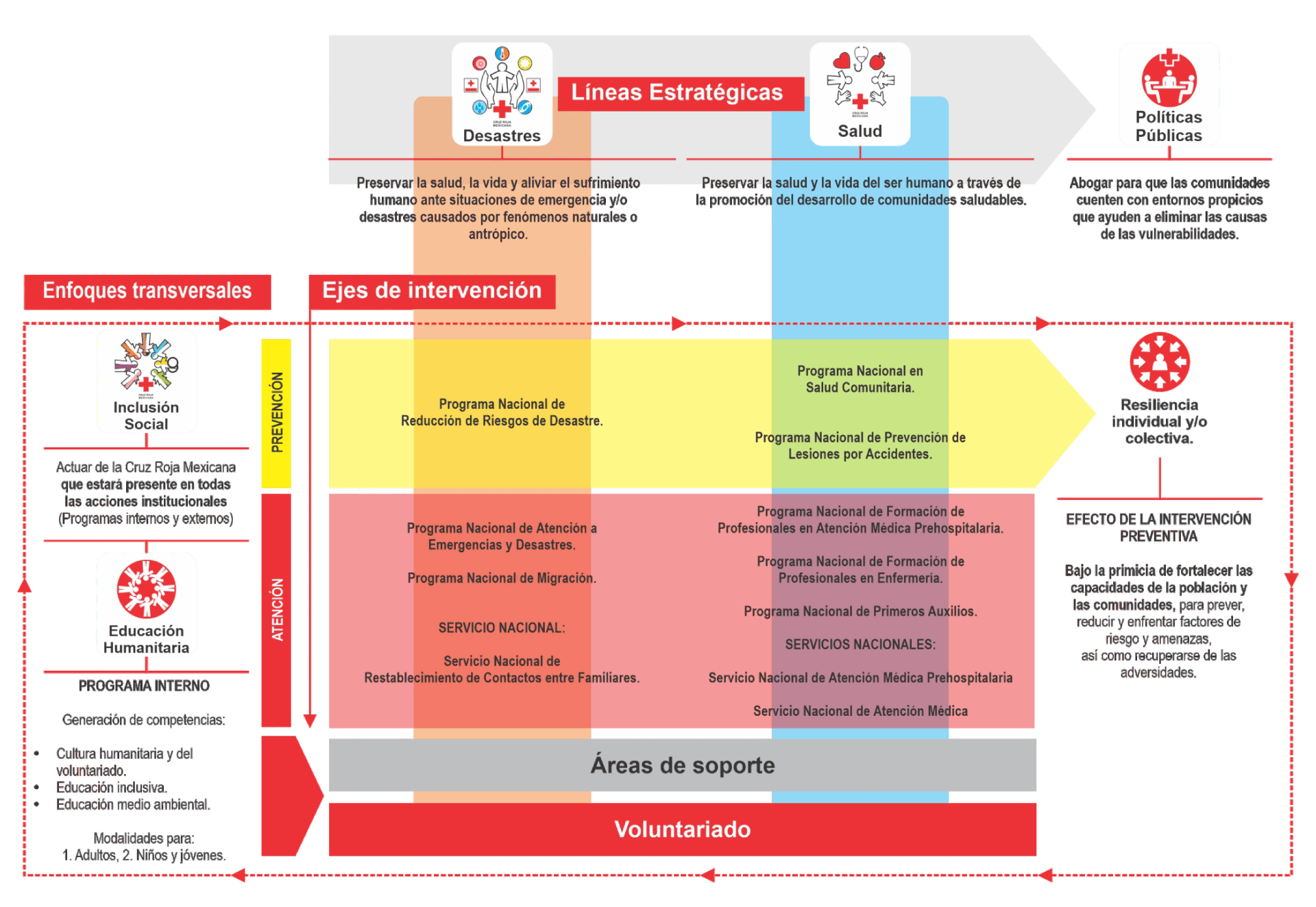Esquema del Modelo de la Intervención Social